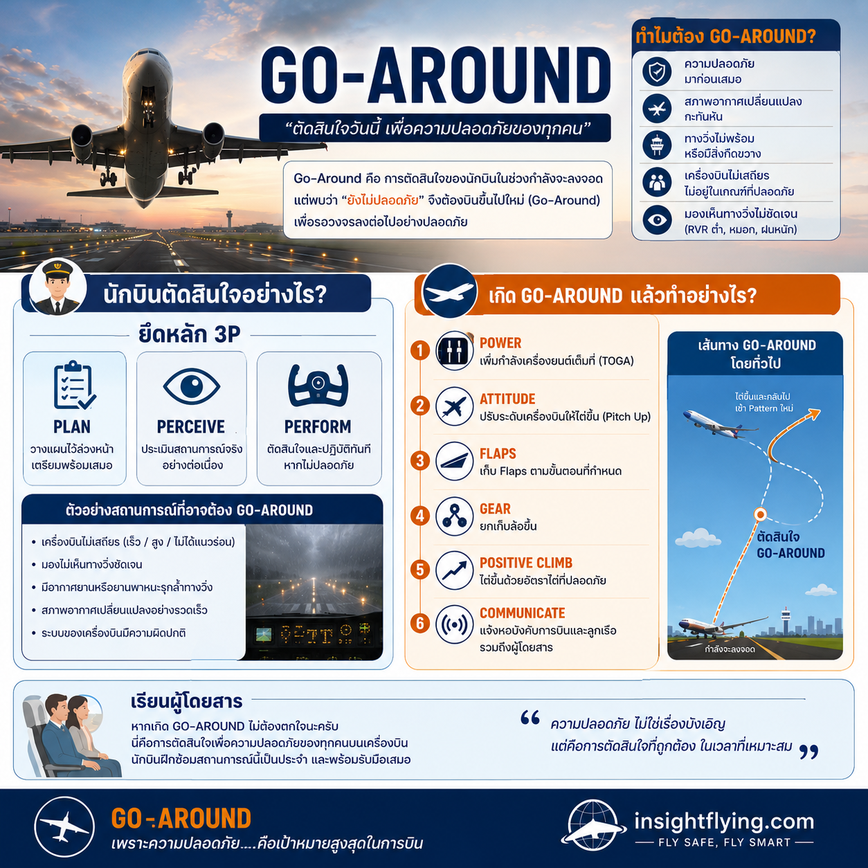 ✈ Go-Around: ทำไมถึงสำคัญ? / Why is a Go-Around Important?