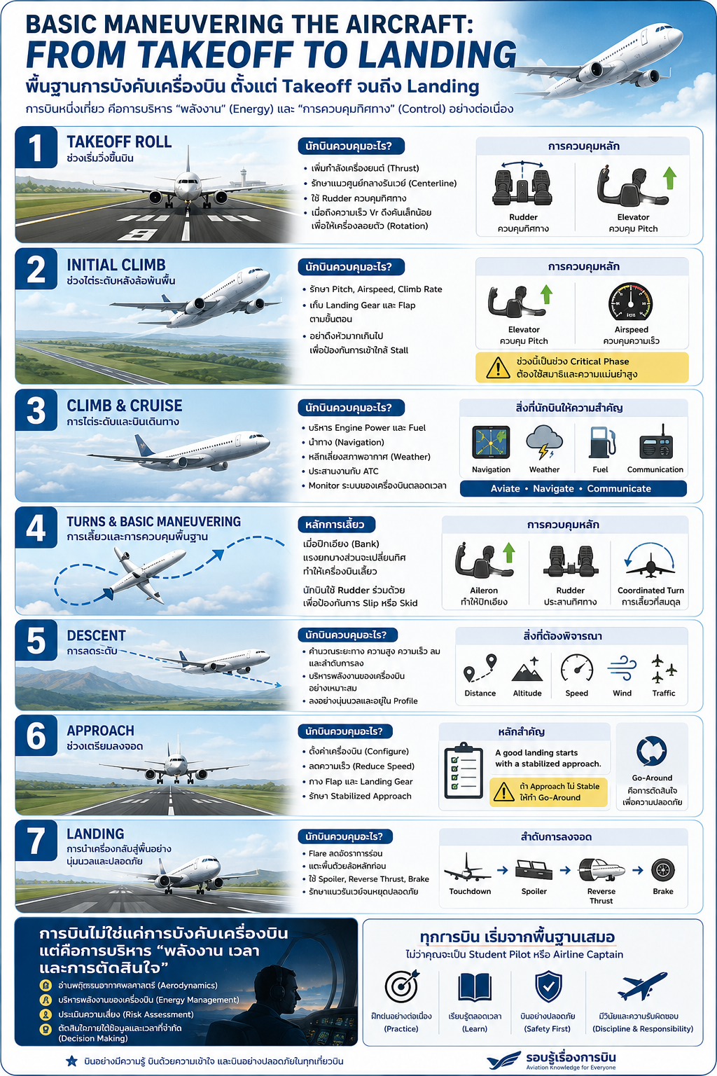 From takeoff to landing