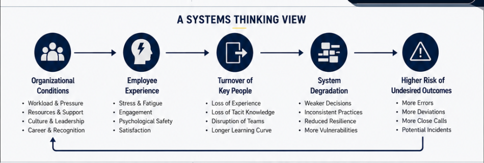 Operational turnover is a safety warning signal