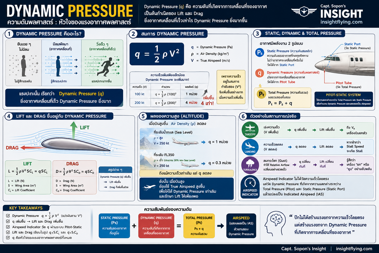 Dynamic Pressure คืออะไร?